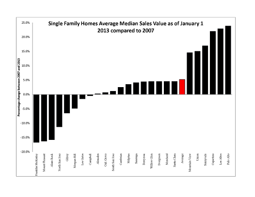 Single Family Homes Average Median Sales Value as of January 1 2013 compared to 2007